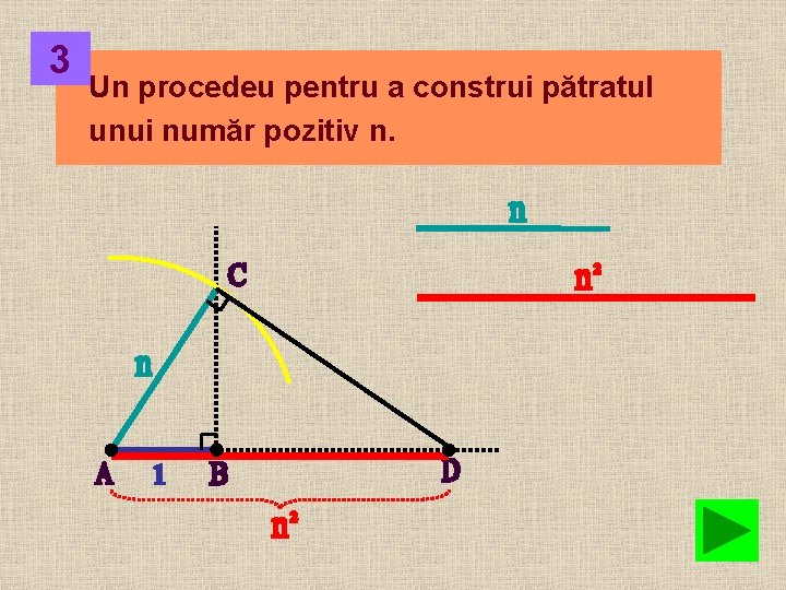 3 Un procedeu pentru a construi pătratul unui număr pozitiv n. 