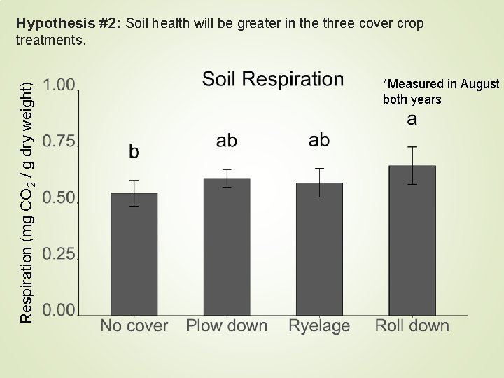 Respiration (mg CO 2 / g dry weight) Hypothesis #2: Soil health will be