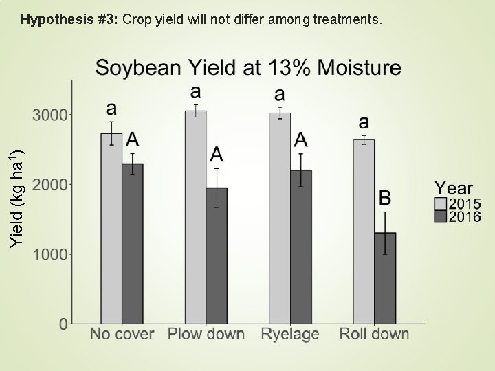 Yield (kg ha 1) Hypothesis #3: Crop yield will not differ among treatments. 