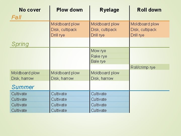 No cover Plow down Ryelage Roll down Fall Moldboard plow Disk, cultipack Drill rye