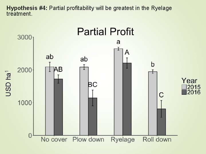 USD ha 1 Hypothesis #4: Partial profitability will be greatest in the Ryelage treatment.