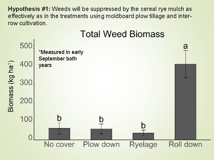 Biomass (kg ha 1) Hypothesis #1: Weeds will be suppressed by the cereal rye