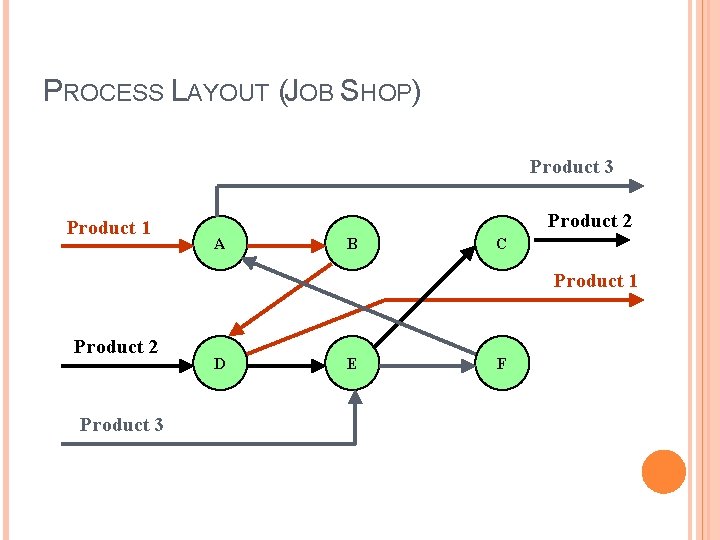 PROCESS LAYOUT (JOB SHOP) Product 3 Product 1 Product 2 A B C Product PROCESS LAYOUT (JOB SHOP) Product 3 Product 1 Product 2 A B C Product