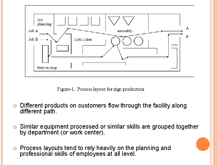 Different products on customers flow through the facility along different path. Similar equipment Different products on customers flow through the facility along different path. Similar equipment