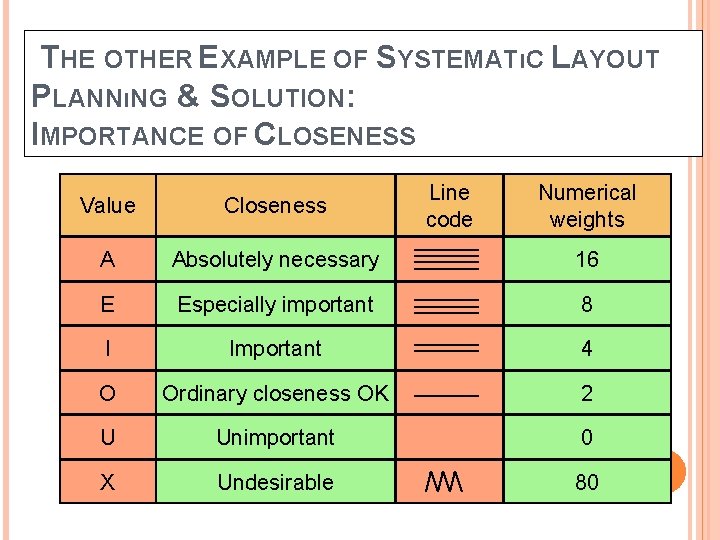 THE OTHER EXAMPLE OF SYSTEMATıC LAYOUT PLANNıNG & SOLUTION: IMPORTANCE OF CLOSENESS Line code THE OTHER EXAMPLE OF SYSTEMATıC LAYOUT PLANNıNG & SOLUTION: IMPORTANCE OF CLOSENESS Line code