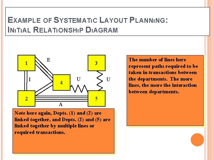 EXAMPLE OF SYSTEMATıC LAYOUT PLANNıNG: INıTıAL RELATıONSHıP DıAGRAM E 1 I 2 3 4 EXAMPLE OF SYSTEMATıC LAYOUT PLANNıNG: INıTıAL RELATıONSHıP DıAGRAM E 1 I 2 3 4