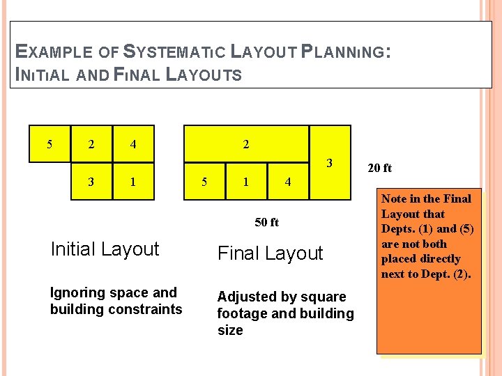 EXAMPLE OF SYSTEMATıC LAYOUT PLANNıNG: INıTıAL AND FıNAL LAYOUTS 5 2 4 2 3 EXAMPLE OF SYSTEMATıC LAYOUT PLANNıNG: INıTıAL AND FıNAL LAYOUTS 5 2 4 2 3