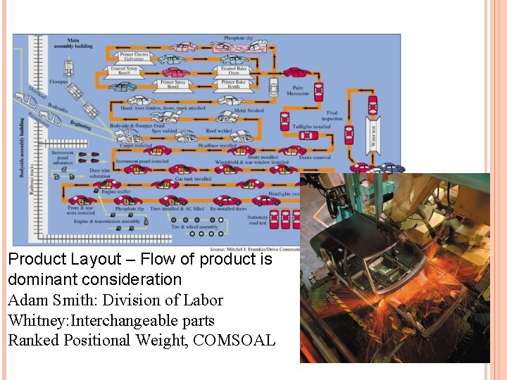 Product Layout – Flow of product is dominant consideration Adam Smith: Division of Labor Product Layout – Flow of product is dominant consideration Adam Smith: Division of Labor