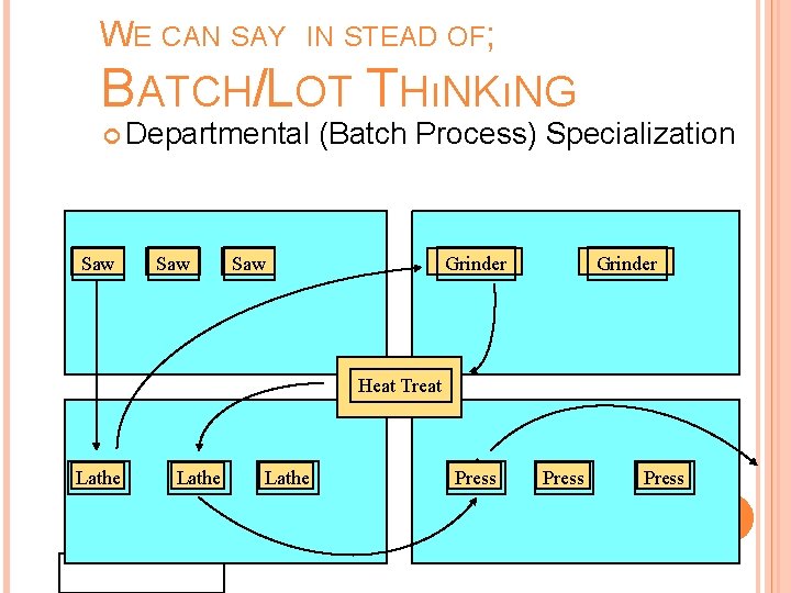 WE CAN SAY IN STEAD OF; BATCH/LOT THıNKıNG Departmental Saw (Batch Process) Specialization Saw WE CAN SAY IN STEAD OF; BATCH/LOT THıNKıNG Departmental Saw (Batch Process) Specialization Saw