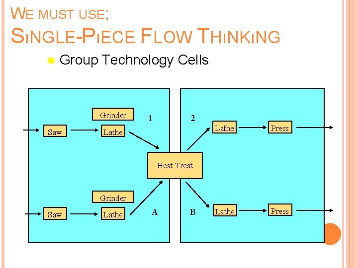 WE MUST USE; SıNGLE-PıECE FLOW THıNKıNG ® Group Technology Cells Grinder Saw 1 2 WE MUST USE; SıNGLE-PıECE FLOW THıNKıNG ® Group Technology Cells Grinder Saw 1 2