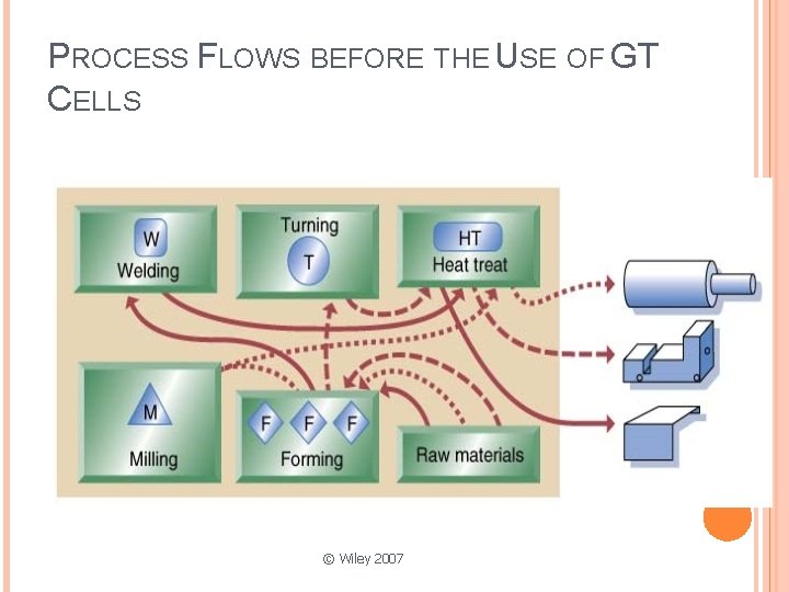 PROCESS FLOWS BEFORE THE USE OF GT CELLS © Wiley 2007 PROCESS FLOWS BEFORE THE USE OF GT CELLS © Wiley 2007