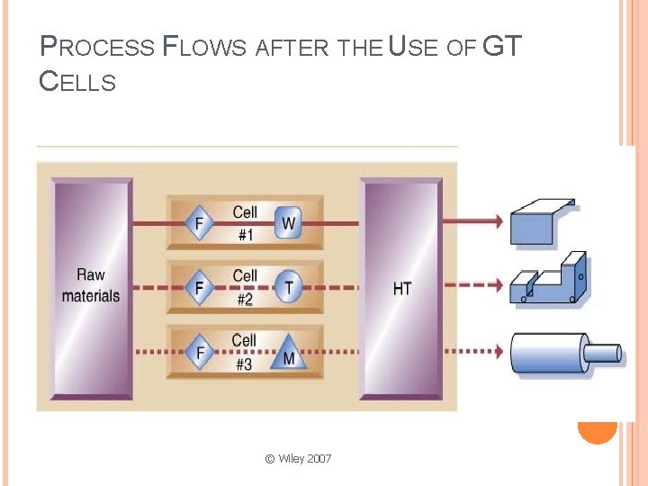 PROCESS FLOWS AFTER THE USE OF GT CELLS © Wiley 2007 PROCESS FLOWS AFTER THE USE OF GT CELLS © Wiley 2007