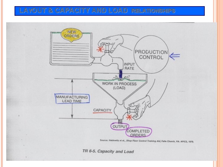 LAYOUT & CAPACITY AND LOAD “TR 6 -5 Capacitiy and load” eklenecek! RELATIONSHIPS LAYOUT & CAPACITY AND LOAD “TR 6 -5 Capacitiy and load” eklenecek! RELATIONSHIPS
