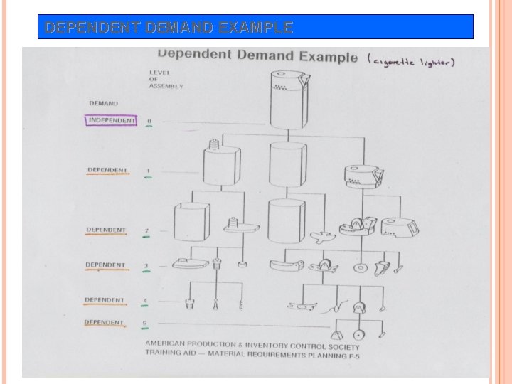 DEPENDENT DEMAND EXAMPLE DEPENDENT DEMAND EXAMPLE