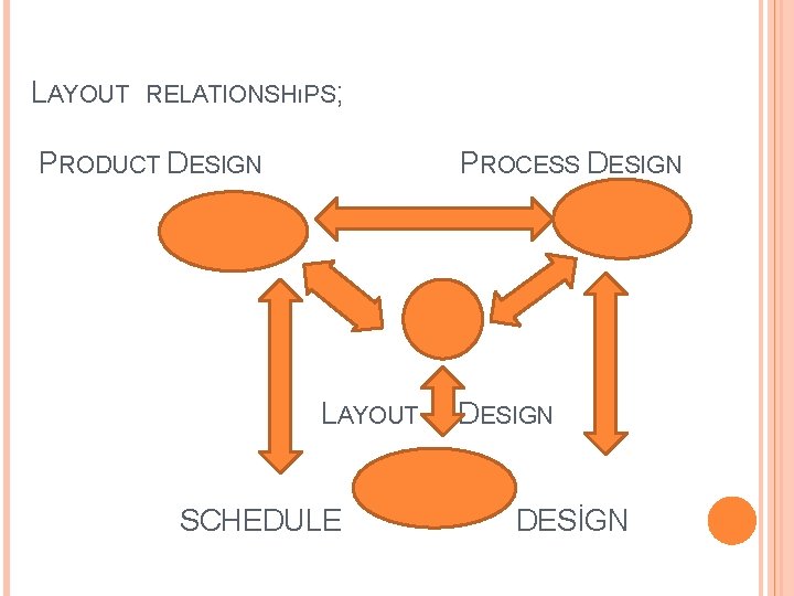 LAYOUT RELATIONSHıPS; PRODUCT DESIGN PROCESS DESIGN LAYOUT SCHEDULE DESIGN DESİGN LAYOUT RELATIONSHıPS; PRODUCT DESIGN PROCESS DESIGN LAYOUT SCHEDULE DESIGN DESİGN
