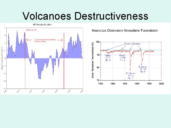 Volcanoes Destructiveness 