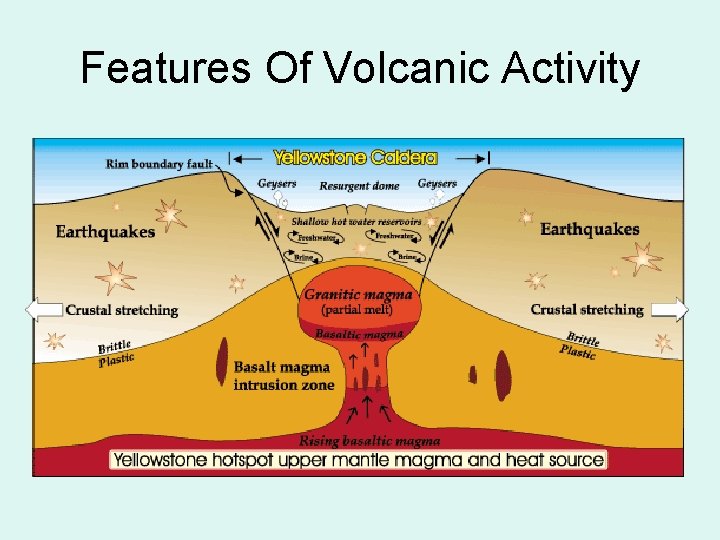 Features Of Volcanic Activity 