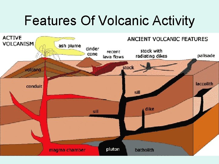 Features Of Volcanic Activity 