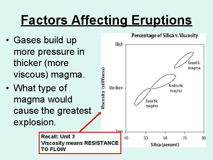 Factors Affecting Eruptions • Gases build up more pressure in thicker (more viscous) magma.