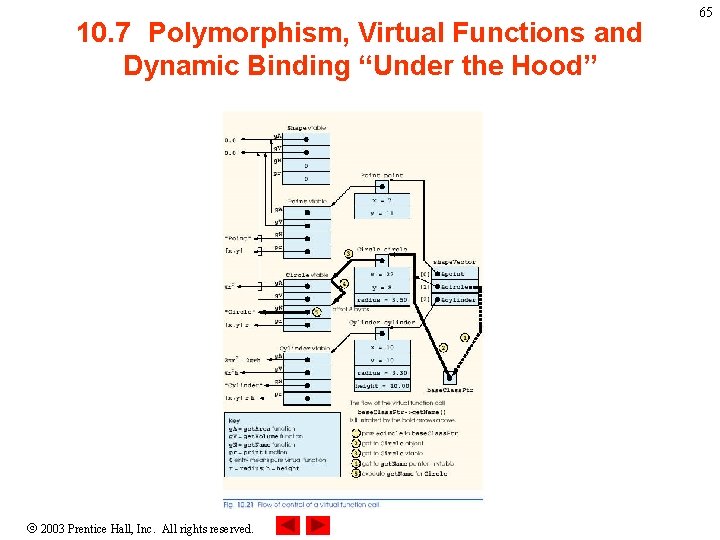 10. 7 Polymorphism, Virtual Functions and Dynamic Binding “Under the Hood” 2003 Prentice Hall, 10. 7 Polymorphism, Virtual Functions and Dynamic Binding “Under the Hood” 2003 Prentice Hall,