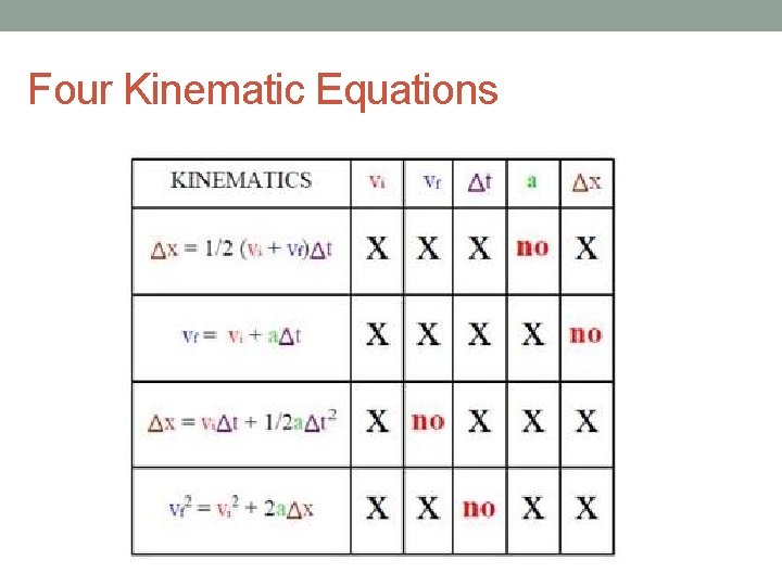 Four Kinematic Equations Four Kinematic Equations
