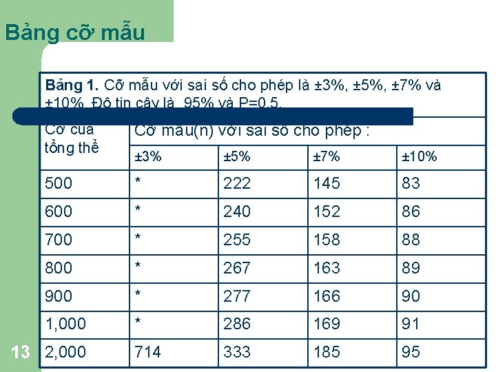 Bảng cỡ mẫu Bảng 1. Cỡ mẫu với sai số cho phép là ±