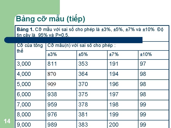 Bảng cỡ mẫu (tiếp) Bảng 1. Cỡ mẫu với sai số cho phép là