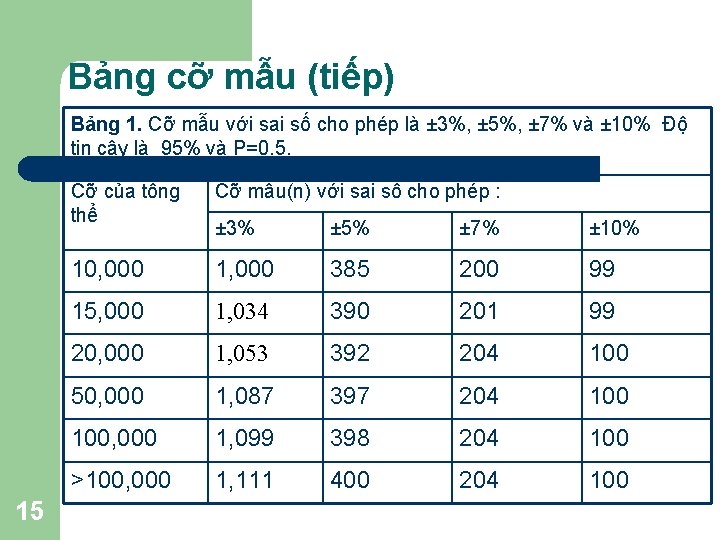 Bảng cỡ mẫu (tiếp) Bảng 1. Cỡ mẫu với sai số cho phép là