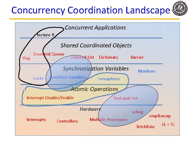 Concurrency Coordination Landscape Concurrent Applications lecture 8 Shared Coordinated Objects Flag Bounded Queue Ordered