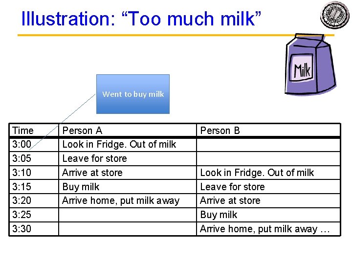 Illustration: “Too much milk” Went to buy milk Time 3: 00 3: 05 3: