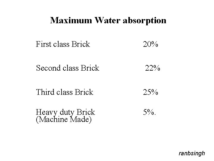 Maximum Water absorption First class Brick 20% Second class Brick 22% Third class Brick