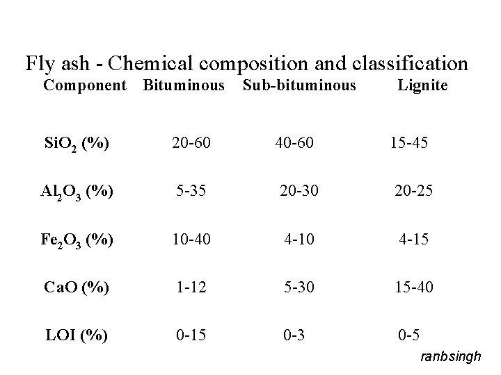 Fly ash - Chemical composition and classification Component Bituminous Sub-bituminous 40 -60 Lignite Si.