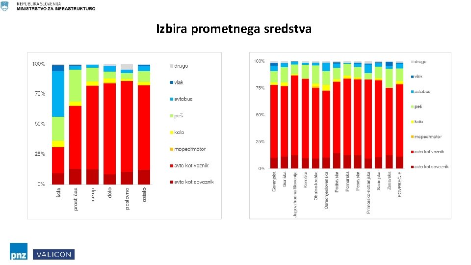 Izbira prometnega sredstva 