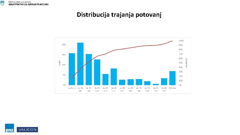 Distribucija trajanja potovanj 