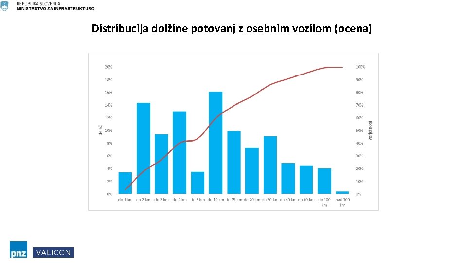 Distribucija dolžine potovanj z osebnim vozilom (ocena) 