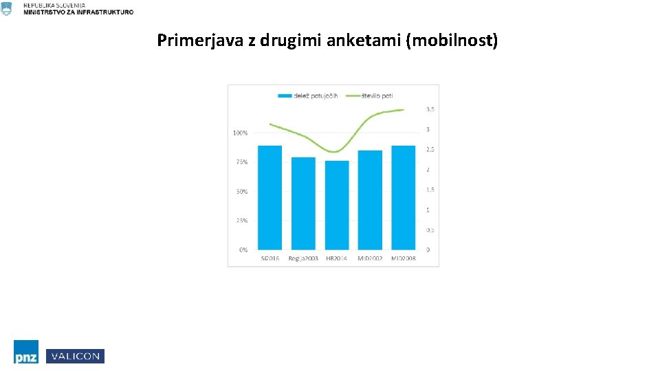 Primerjava z drugimi anketami (mobilnost) 