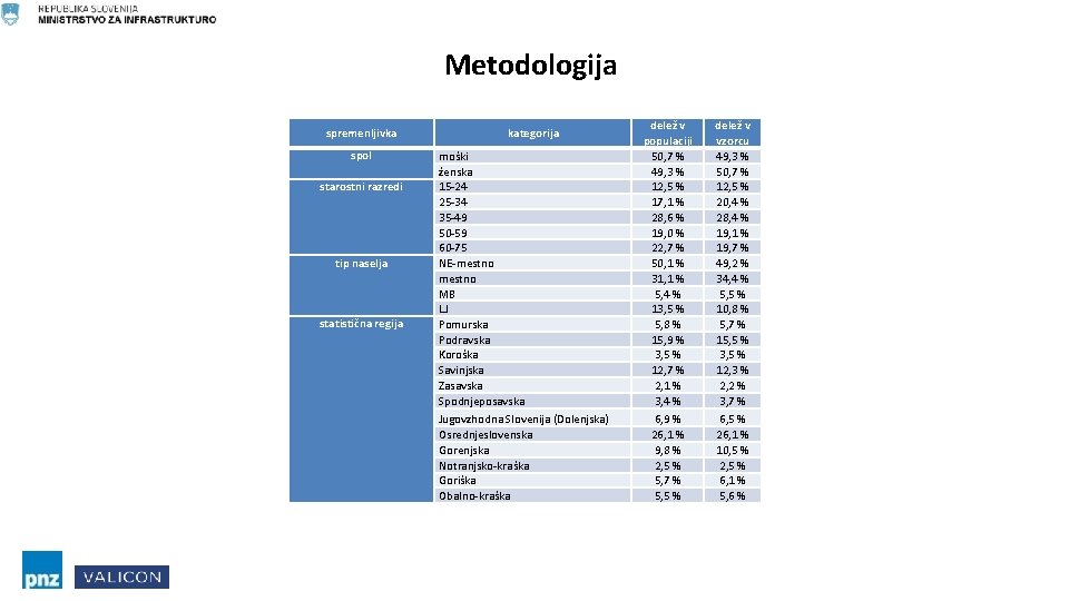 Metodologija spremenljivka spol starostni razredi tip naselja statistična regija kategorija moški ženska 15 -24