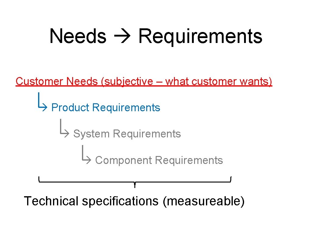 Needs Requirements Customer Needs (subjective – what customer wants) Product Requirements System Requirements Component