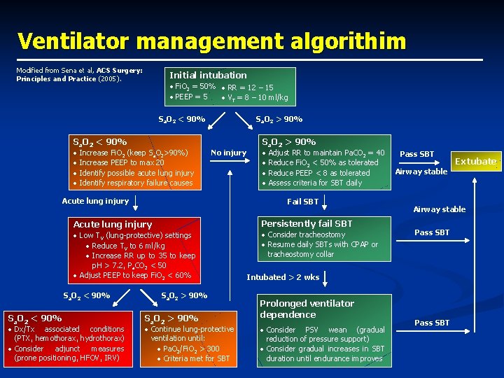 Ventilator management algorithim Modified from Sena et al, ACS Surgery: Principles and Practice (2005).