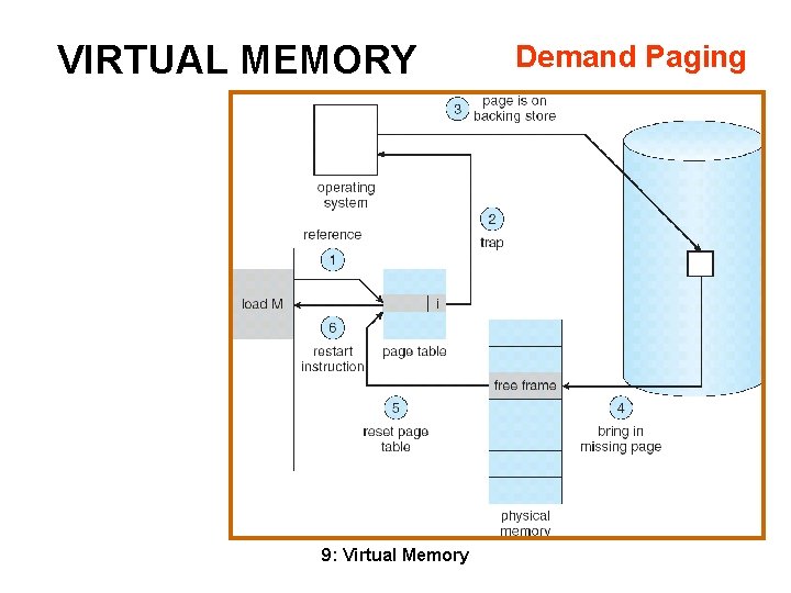 VIRTUAL MEMORY 9: Virtual Memory Demand Paging 