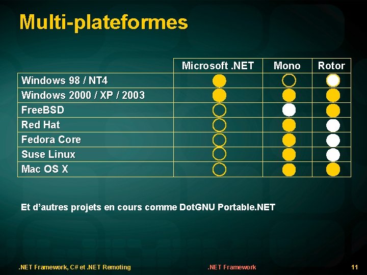 Multi-plateformes Microsoft. NET Mono Rotor Windows 98 / NT 4 Windows 2000 / XP