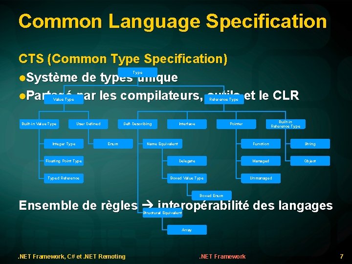 Common Language Specification CTS (Common Type Specification) l. Système de types unique l. Partagé