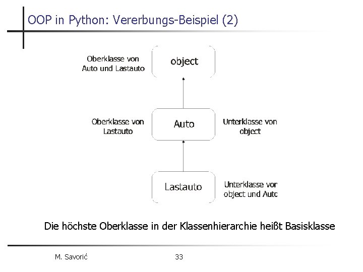 OOP in Python: Vererbungs-Beispiel (2) Die höchste Oberklasse in der Klassenhierarchie heißt Basisklasse M.