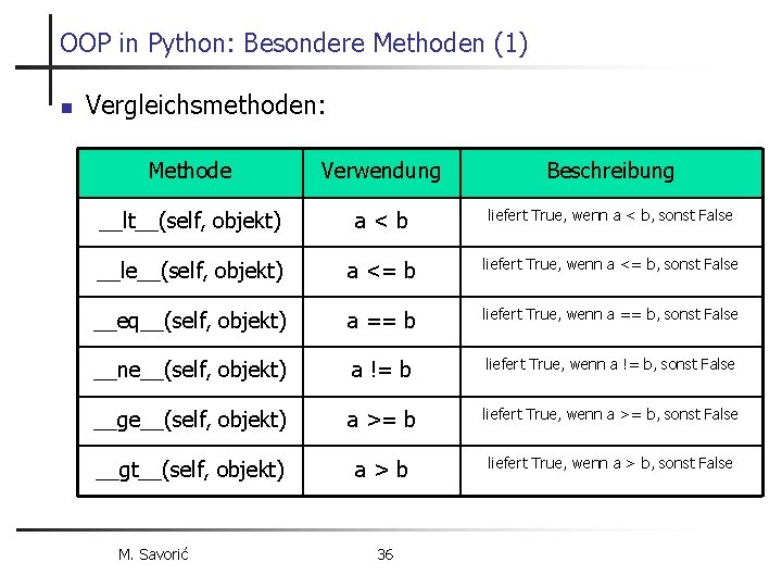 OOP in Python: Besondere Methoden (1) n Vergleichsmethoden: Methode Verwendung Beschreibung __lt__(self, objekt) a<b