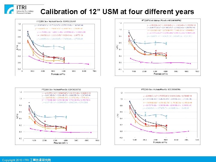 Calibration of 12” USM at four different years Copyright 2013 ITRI 業技術研究院 