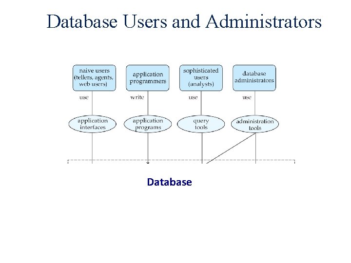 Database Users and Administrators Database 