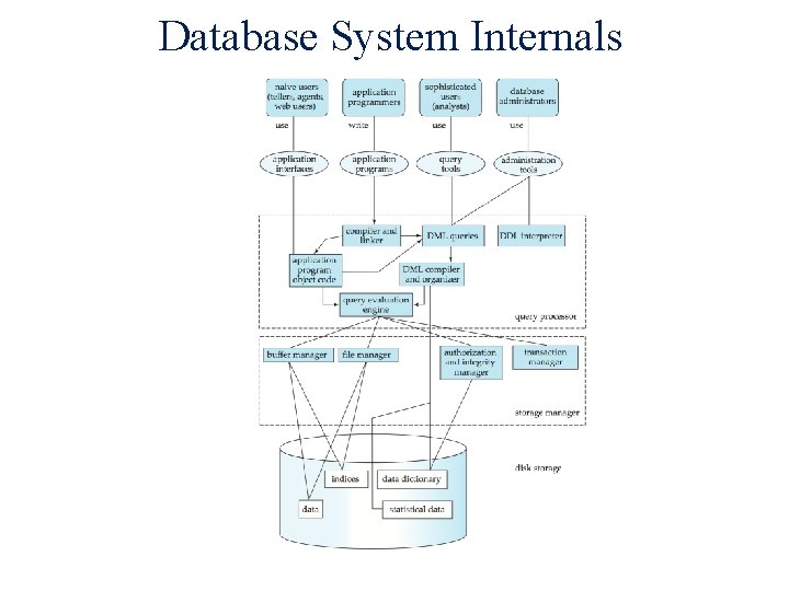 Database System Internals 