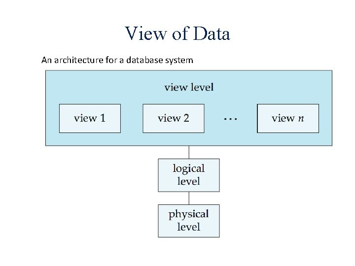 View of Data An architecture for a database system 