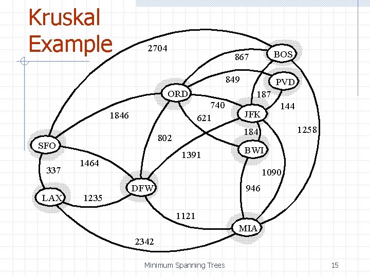 Kruskal Example 2704 BOS 867 849 ORD 740 621 1846 337 LAX 1391 1464