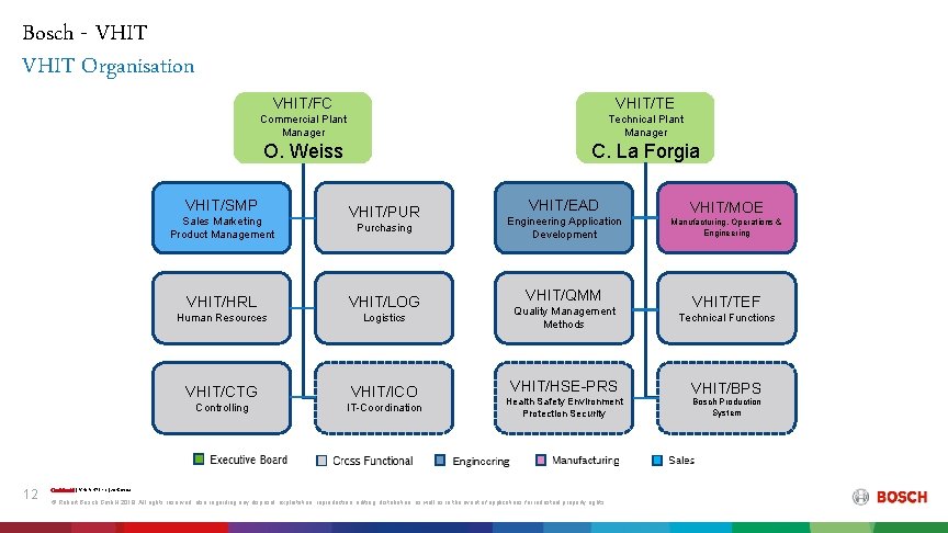 Bosch - VHIT Organisation VHIT/FC VHIT/TE Commercial Plant Manager Technical Plant Manager O. Weiss